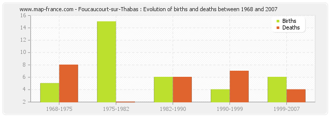 Foucaucourt-sur-Thabas : Evolution of births and deaths between 1968 and 2007