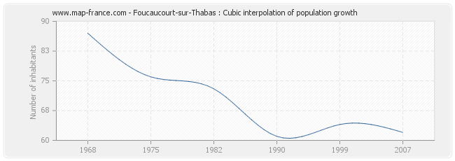 Foucaucourt-sur-Thabas : Cubic interpolation of population growth