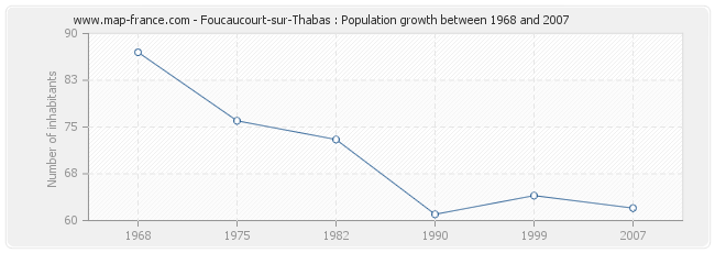 Population Foucaucourt-sur-Thabas