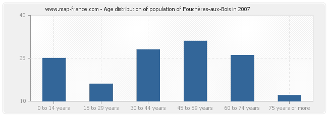 Age distribution of population of Fouchères-aux-Bois in 2007