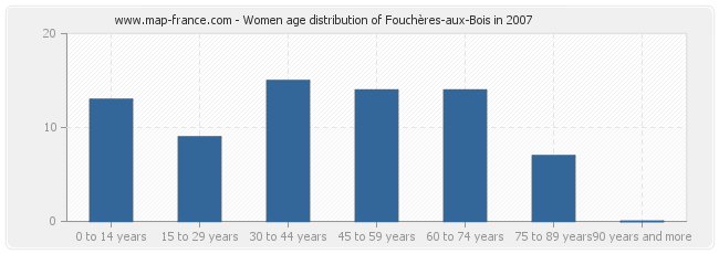 Women age distribution of Fouchères-aux-Bois in 2007