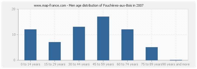 Men age distribution of Fouchères-aux-Bois in 2007