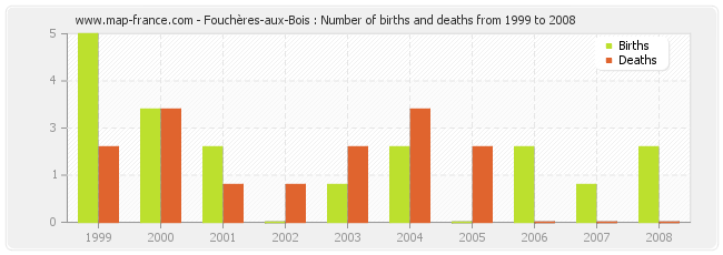 Fouchères-aux-Bois : Number of births and deaths from 1999 to 2008