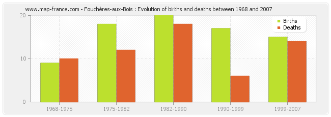 Fouchères-aux-Bois : Evolution of births and deaths between 1968 and 2007