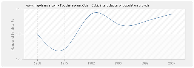 Fouchères-aux-Bois : Cubic interpolation of population growth