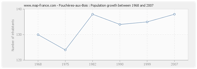 Population Fouchères-aux-Bois