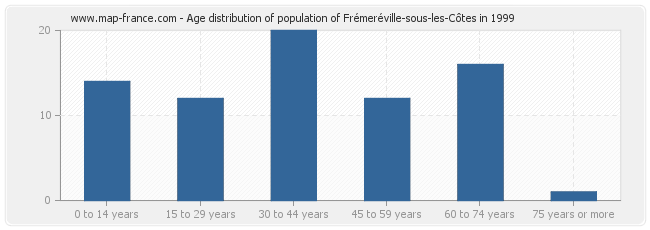 Age distribution of population of Frémeréville-sous-les-Côtes in 1999