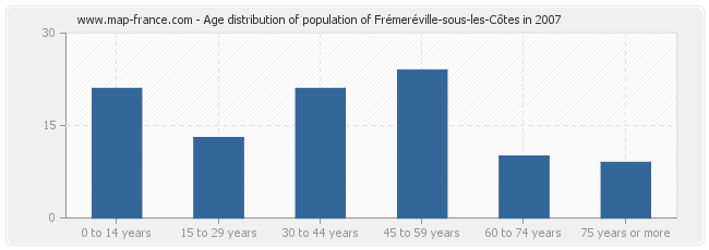 Age distribution of population of Frémeréville-sous-les-Côtes in 2007