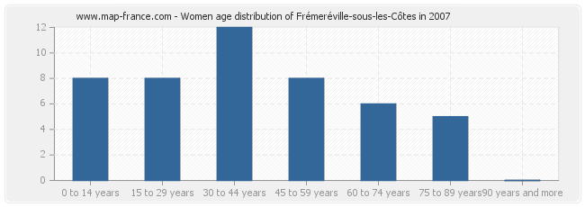 Women age distribution of Frémeréville-sous-les-Côtes in 2007
