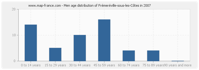 Men age distribution of Frémeréville-sous-les-Côtes in 2007