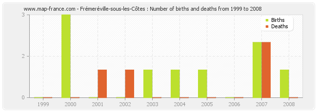 Frémeréville-sous-les-Côtes : Number of births and deaths from 1999 to 2008