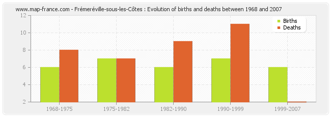 Frémeréville-sous-les-Côtes : Evolution of births and deaths between 1968 and 2007