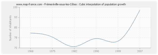 Frémeréville-sous-les-Côtes : Cubic interpolation of population growth
