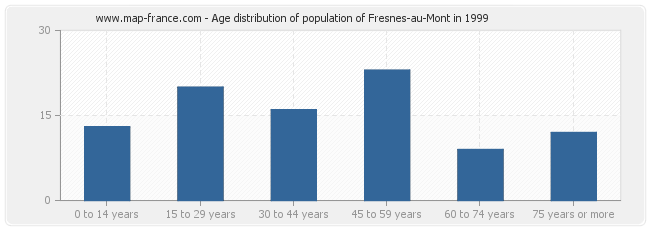 Age distribution of population of Fresnes-au-Mont in 1999