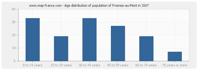 Age distribution of population of Fresnes-au-Mont in 2007
