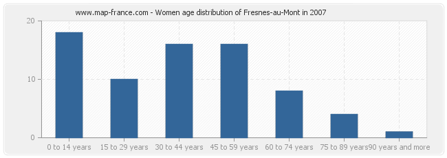 Women age distribution of Fresnes-au-Mont in 2007