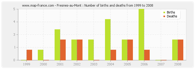 Fresnes-au-Mont : Number of births and deaths from 1999 to 2008