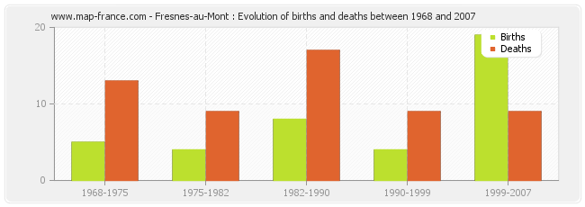 Fresnes-au-Mont : Evolution of births and deaths between 1968 and 2007