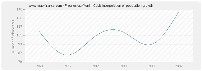 Fresnes-au-Mont : Cubic interpolation of population growth