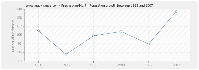 Population Fresnes-au-Mont