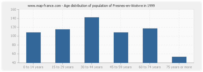Age distribution of population of Fresnes-en-Woëvre in 1999