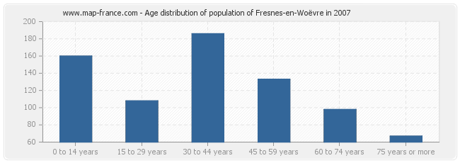 Age distribution of population of Fresnes-en-Woëvre in 2007