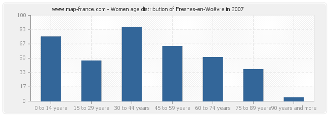 Women age distribution of Fresnes-en-Woëvre in 2007