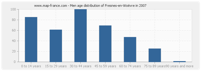 Men age distribution of Fresnes-en-Woëvre in 2007