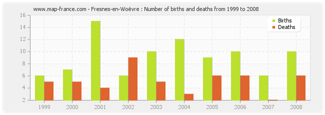 Fresnes-en-Woëvre : Number of births and deaths from 1999 to 2008