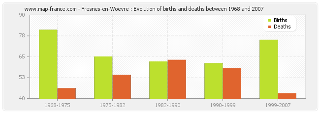 Fresnes-en-Woëvre : Evolution of births and deaths between 1968 and 2007