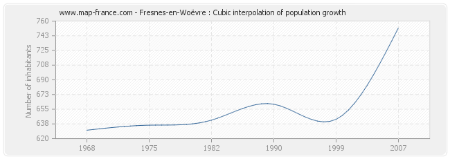Fresnes-en-Woëvre : Cubic interpolation of population growth