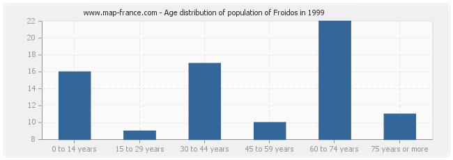 Age distribution of population of Froidos in 1999