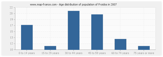 Age distribution of population of Froidos in 2007