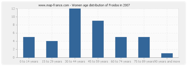 Women age distribution of Froidos in 2007