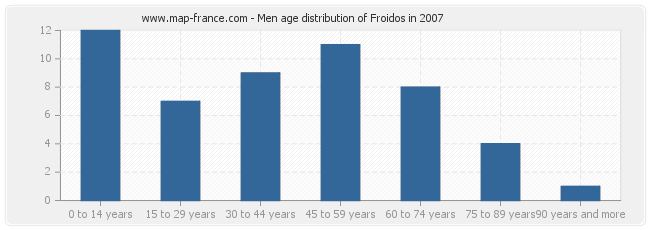 Men age distribution of Froidos in 2007