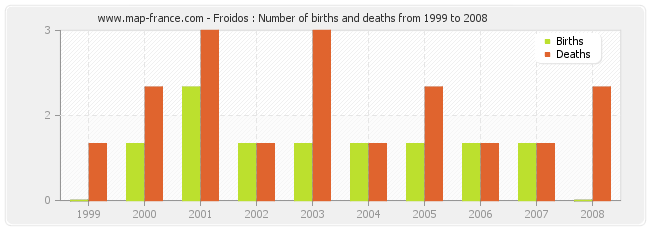 Froidos : Number of births and deaths from 1999 to 2008