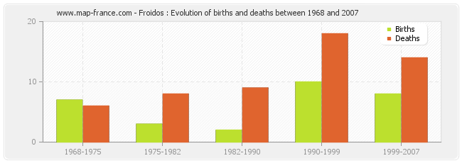 Froidos : Evolution of births and deaths between 1968 and 2007