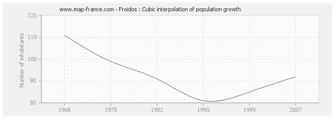 Froidos : Cubic interpolation of population growth
