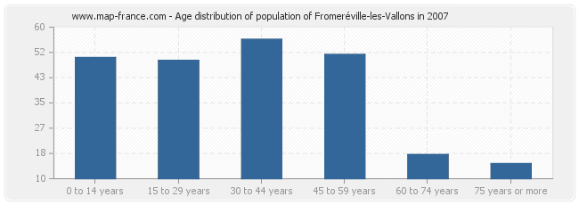 Age distribution of population of Fromeréville-les-Vallons in 2007