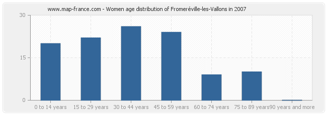 Women age distribution of Fromeréville-les-Vallons in 2007