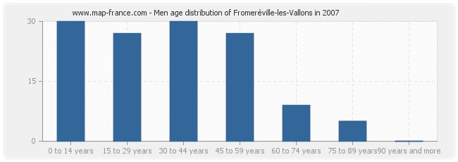 Men age distribution of Fromeréville-les-Vallons in 2007