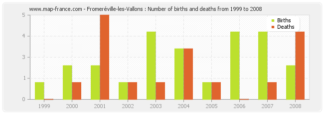 Fromeréville-les-Vallons : Number of births and deaths from 1999 to 2008