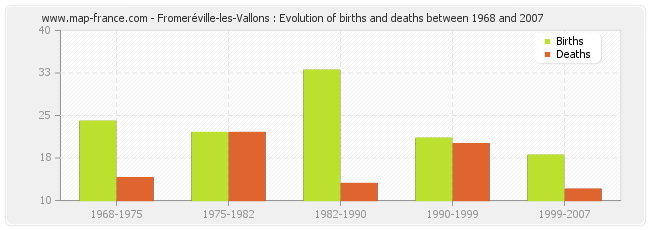 Fromeréville-les-Vallons : Evolution of births and deaths between 1968 and 2007