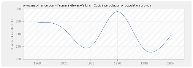 Fromeréville-les-Vallons : Cubic interpolation of population growth