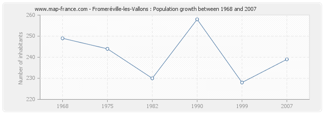 Population Fromeréville-les-Vallons