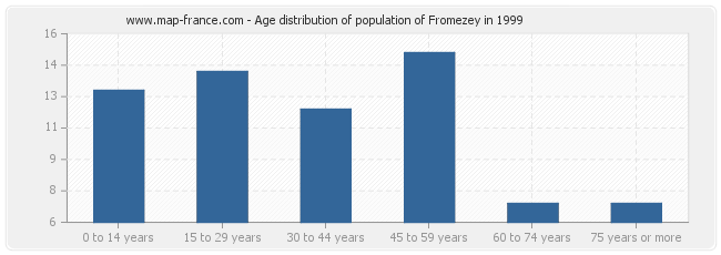 Age distribution of population of Fromezey in 1999