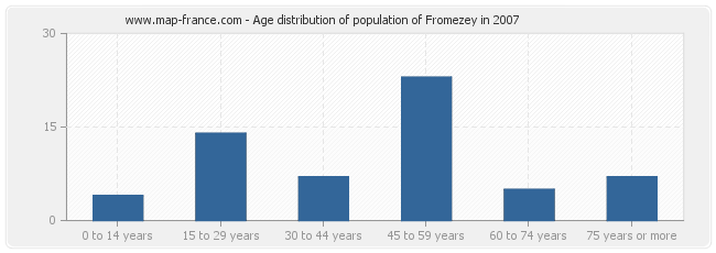 Age distribution of population of Fromezey in 2007