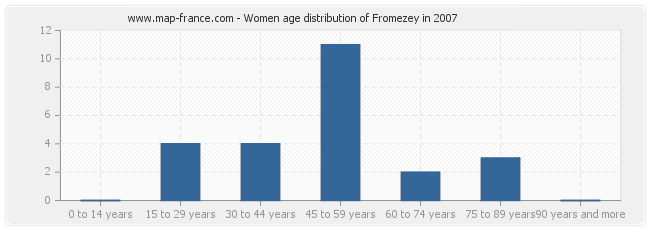 Women age distribution of Fromezey in 2007
