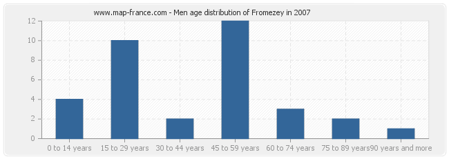 Men age distribution of Fromezey in 2007