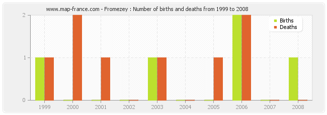 Fromezey : Number of births and deaths from 1999 to 2008